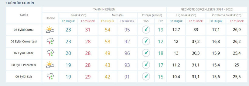 Uzmanlar Kocaelililere müjdeyi verdi! Bu hafta sonu bambaşka olacak - Resim : 1