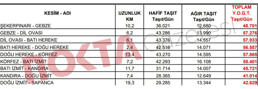 İşte o sayı; Her gün Kocaeli’nin üzerinden geçiyorlar! - Resim : 2