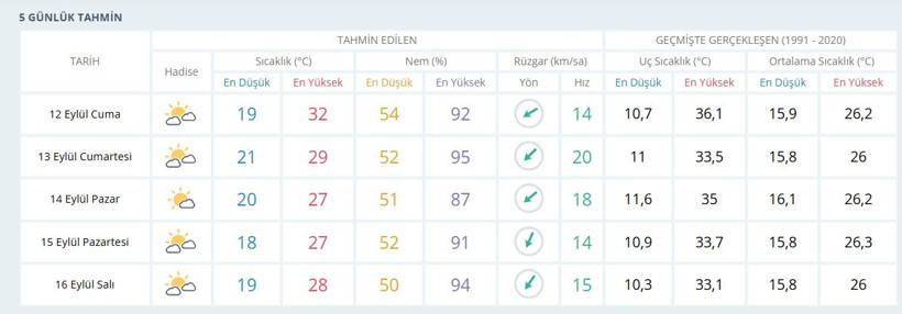 Beş gün boyunca gelmeyecek fakat Kocaelilileri üzmeyecek! Uzmanlar açıkladı - Resim : 1