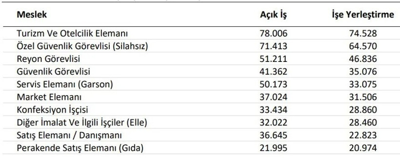 İşte en çok işçi aranan meslekler! - Resim : 1