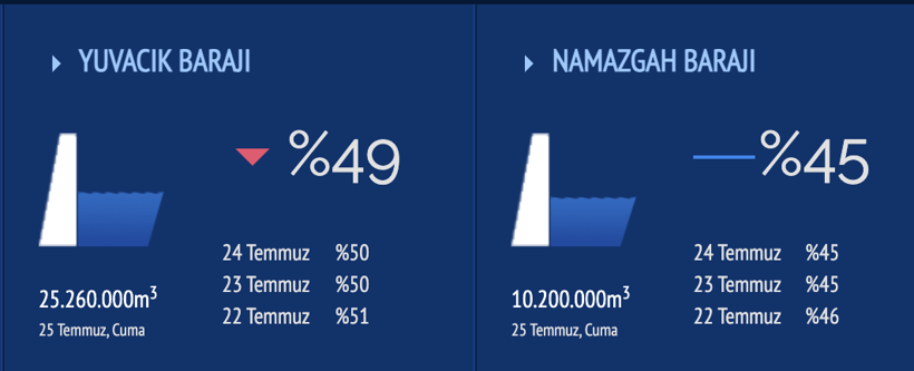 Kocaeli için kriz kapıda! Barajlardaki su seviyesinin yarısından fazlası tükenmiş durumda - Resim : 2
