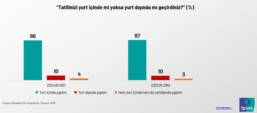 Yaz tatili “lüks” oldu: 10 kişiden 6’sı denize hasret kaldı! - Resim : 4
