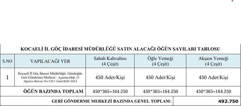 Kocaeli'de yakalanan kaçaklara binlerce öğün yemek verilecek! - Resim : 1