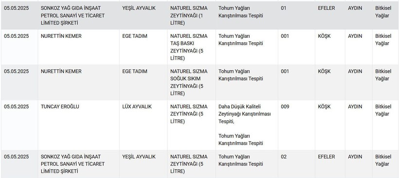 Zincir marketlerde de satılıyor! Bakanlık ünlü markaları ifşaladı - Resim: 5