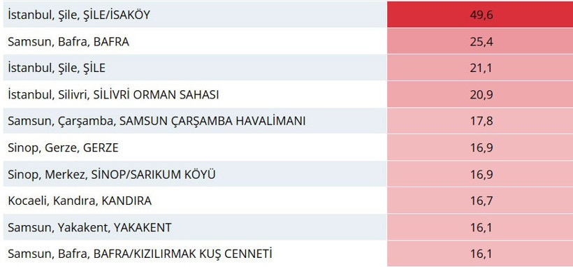 Kocaeli’de en çok yağış o ilçede görüldü - Resim : 1