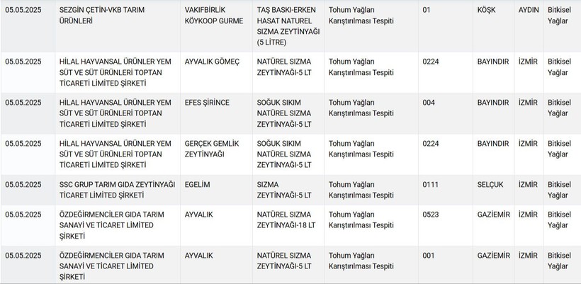 Zincir marketlerde de satılıyor! Bakanlık ünlü markaları ifşaladı - Resim: 7