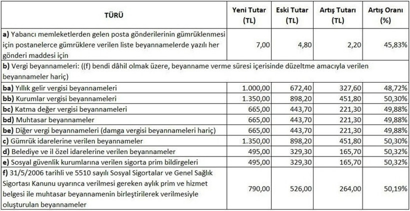 Mükelleflere beyanname şoku! Damga vergisine yüzde 50 zam - Resim : 1