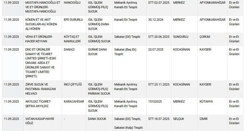 Gıdada kara liste büyüyor: Et ürünlerinde skandal oyun - Resim : 1