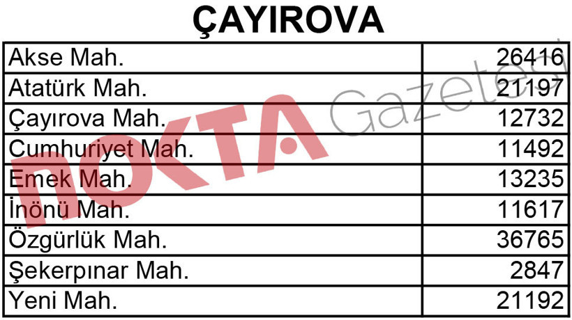 İşte Kocaeli'nin mahalle mahalle nüfusu! - Resim : 3