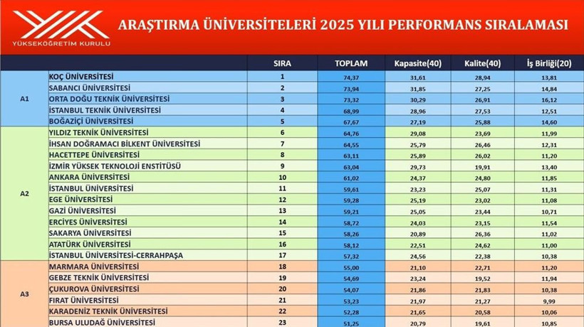 Gebze Teknik Üniversitesi ve Sakarya hak kazandı... Kocaeli Üniversitesi bekliyor! - Resim : 1