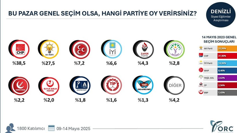 49 şehrin seçim anketi sonuçları ortaya çıktı! - Resim: 7