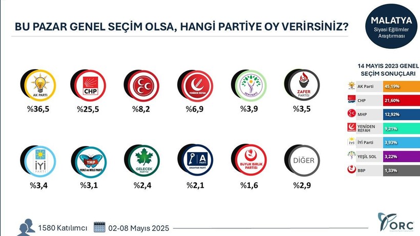 49 şehrin seçim anketi sonuçları ortaya çıktı! - Resim: 2