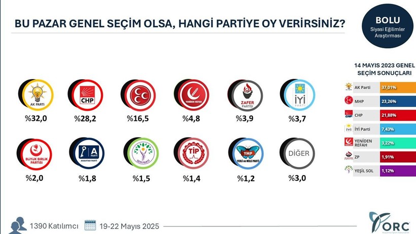 49 şehrin seçim anketi sonuçları ortaya çıktı! - Resim: 4
