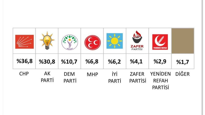 Son son seçim anketi: Grubu olan iki parti baraj altında! - Resim: 5