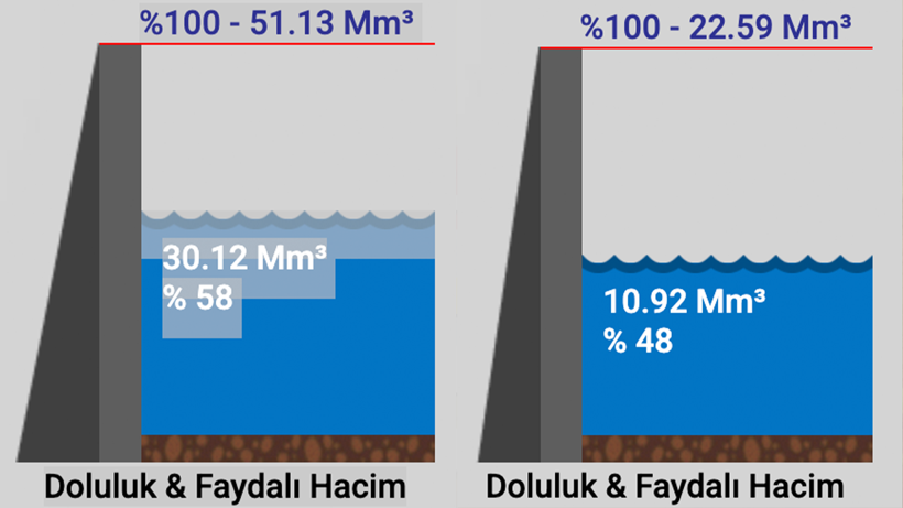 Kocaeli’de barajlar alarm veriyor! Su seviyesi kritik seviyede - Resim : 1