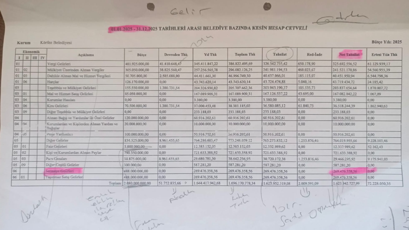 Erkan Uygun ve Ünal Akyüz’den Körfez Belediyesi’ne eleştiri: 451 milyonTL bütçe kayıtlarına işlenmedi! - Resim : 3
