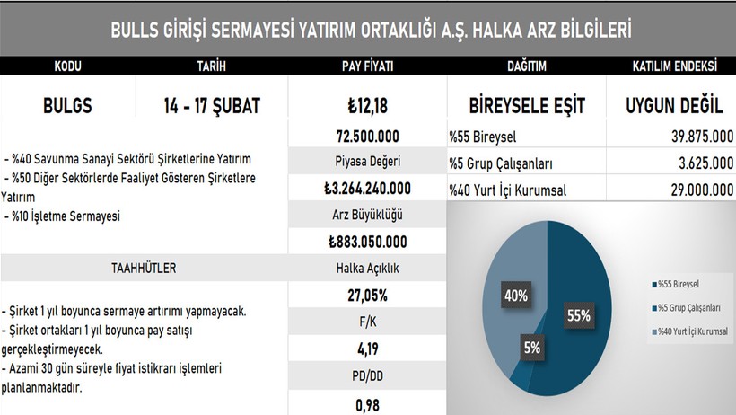 (BULGS) Bulls GSYO Halka Arz Kaç Lot Verir? Bulls Yatırım Girişim Sermayesi Hangi Bankalarda Var? - Resim : 1