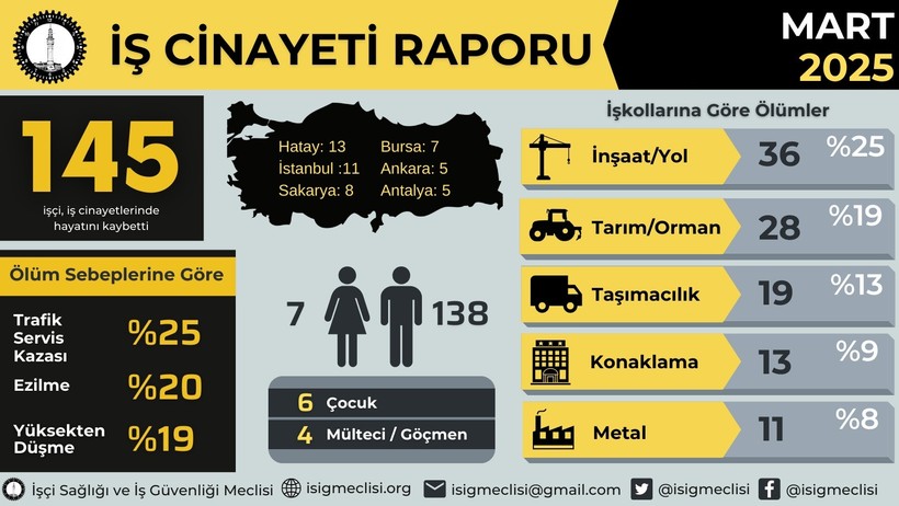 Yıllar sonra bir ilk… Kocaeli’de hiç iş cinayeti yaşanmadı! - Resim : 1