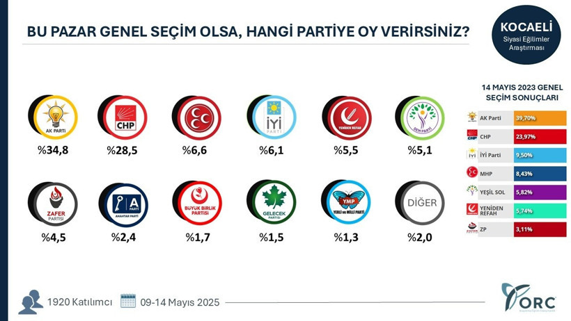 Son seçim anketi yayınlandı; Kocaeli’de AK Parti düşüşte ama… - Resim : 1