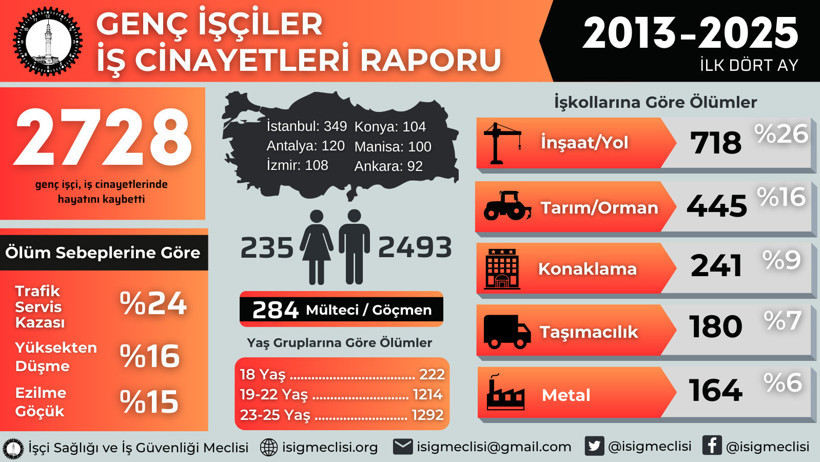 19 Mayıs’ta çok acı rapor: Kocaeli’de 73 genç öldü! - Resim : 1