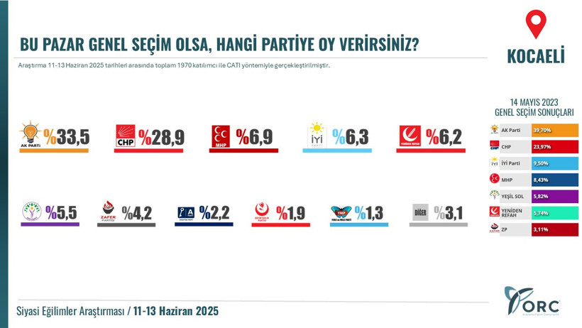 ORC'nin Kocaeli Anketi! AK Parti ve MHP düşüşte - Resim : 1