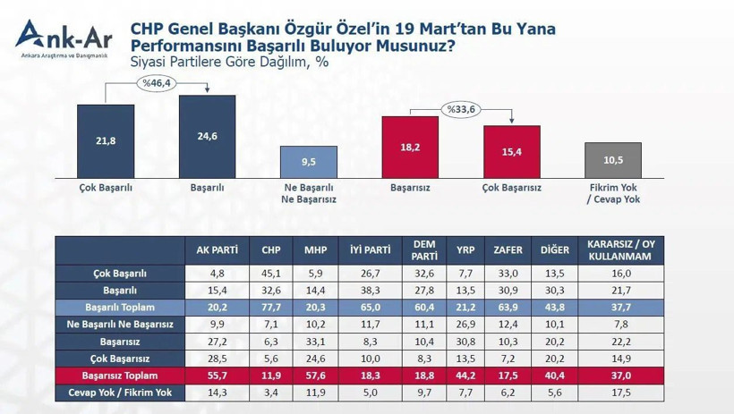 Dikkat çeken Özgür Özel anketi! - Resim: 6