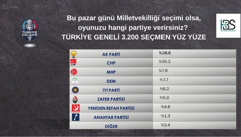 Son seçim anketi açıklandı; Sürpriz sonuç - Resim: 6