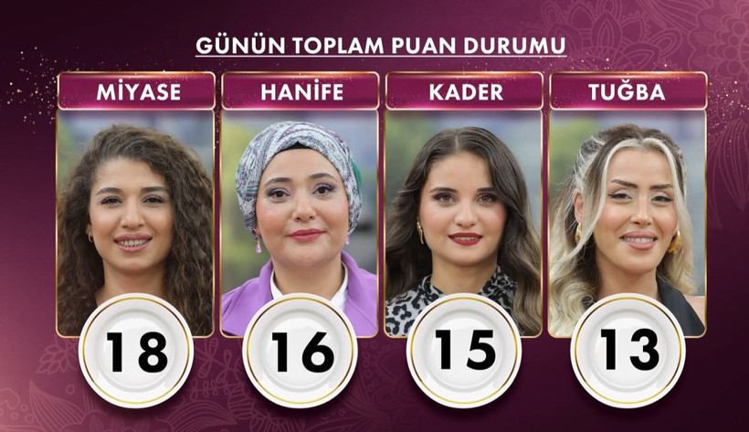 23 Eylül Gelinim Mutfakta Puan Durumu TIKLA ÖĞREN: Gelinim Mutfakta Bugün Çeyrek Altını Kim Aldı? - Resim : 1