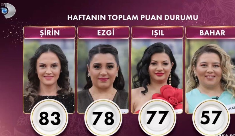 21 ŞUBAT GELİNİM MUTFAKTA'DA KİM ELENDİ? 21 Şubat Cuma Gelinim Mutfakta Puan Durumu - Resim : 1