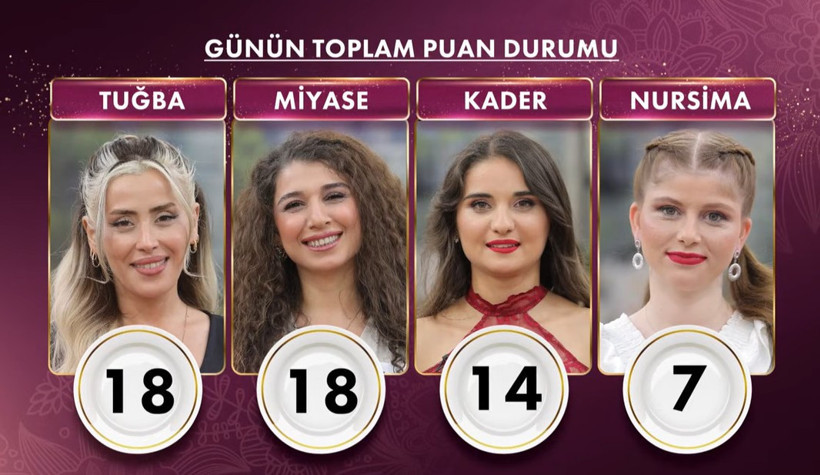 GELİNİM MUTFAKTA 1 ARALIK 2025 PUAN DURUMU | 1 Aralık Gelinim Mutfakta Çeyrek Altını Kim Aldı? - Resim : 1