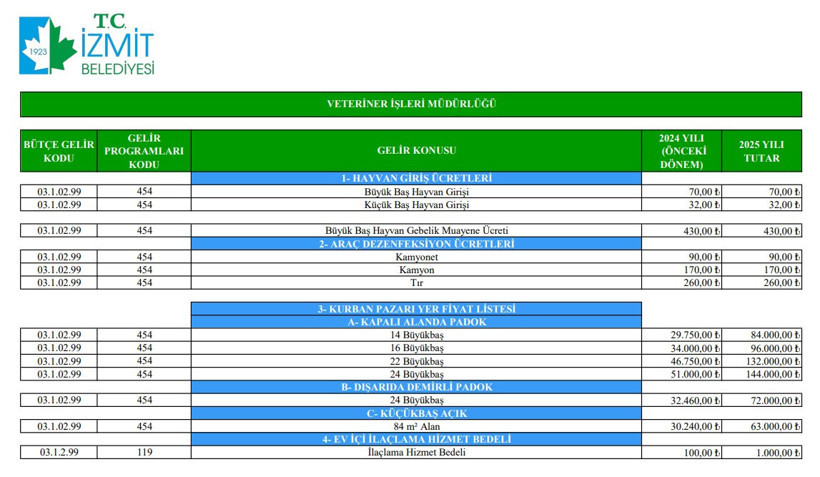İzmit Belediyesi’nden Kurban Pazarı’na astronomik zam! Erol Çalışkan: Bu zammı geri çekin - Resim : 1