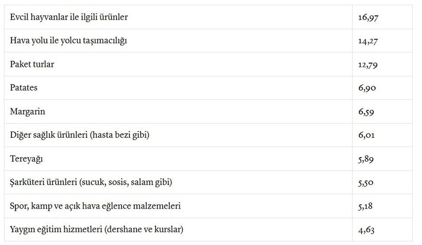 İşte fiyatı en çok artan ve düşen ürünler - Resim : 1
