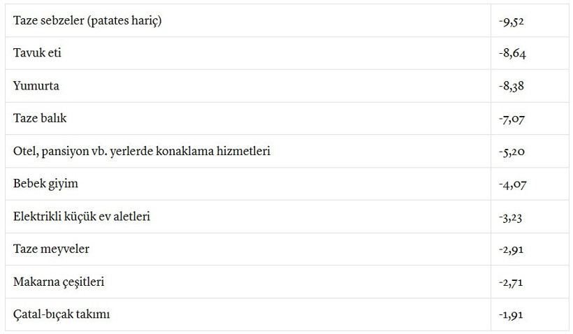 İşte fiyatı en çok artan ve düşen ürünler - Resim : 2
