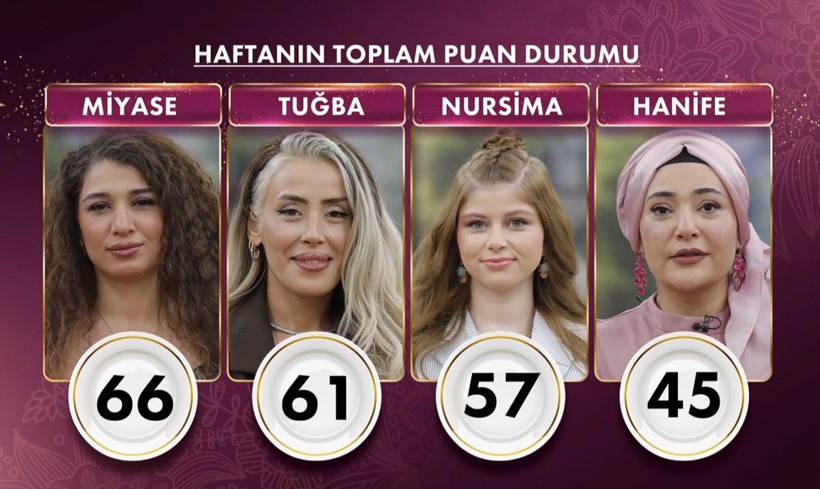 GELİNİM MUTFAKTA 28 KASIM 2025 KİM ELENDİ? Gelinim Mutfakta'da Bu Hafta Kim Birinci Oldu? - Resim : 2