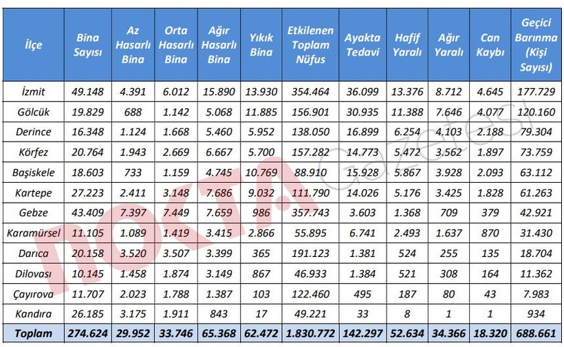 Yıkılan 62 bin bina, 34 bin ağır yaralı, 18 bin ölü… İşte Kocaeli’nin deprem senaryosu! - Resim : 1