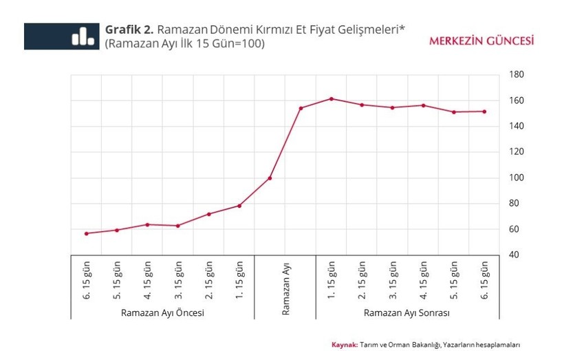 Ramazan'da fırsatçılar boş durmadı! Et fiyatlarında zam yüzde 75-80'lere ulaştı - Resim : 2