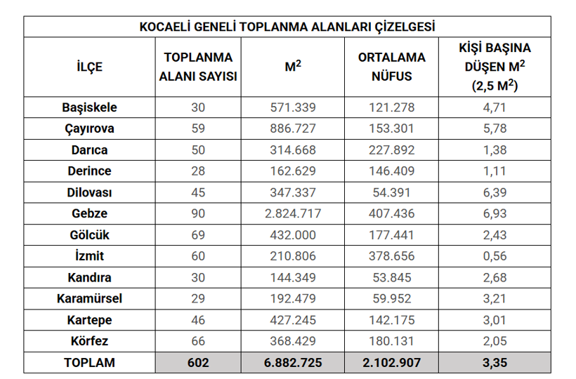Kocaeli’nin acil durum toplanma alanları nerede? - Resim : 1