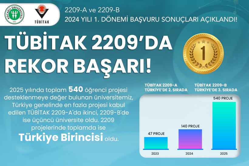 KOÜ’den rekor başarı! Cantürk: akademisyenlerimizin özverili rehberliğiyle bu başarıya ulaştık - Resim : 3
