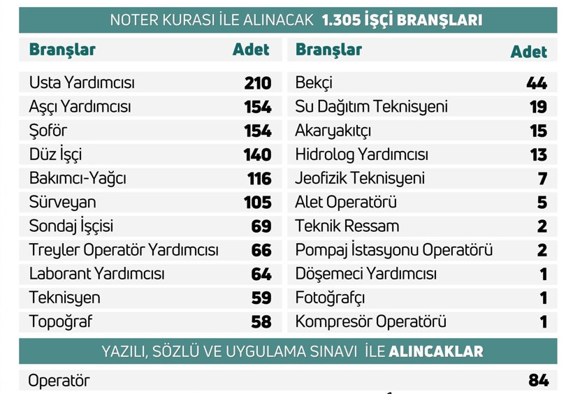 İbrahim Yumaklı duyurdu: DSİ 1389 personel alımı yapacak - Resim : 1
