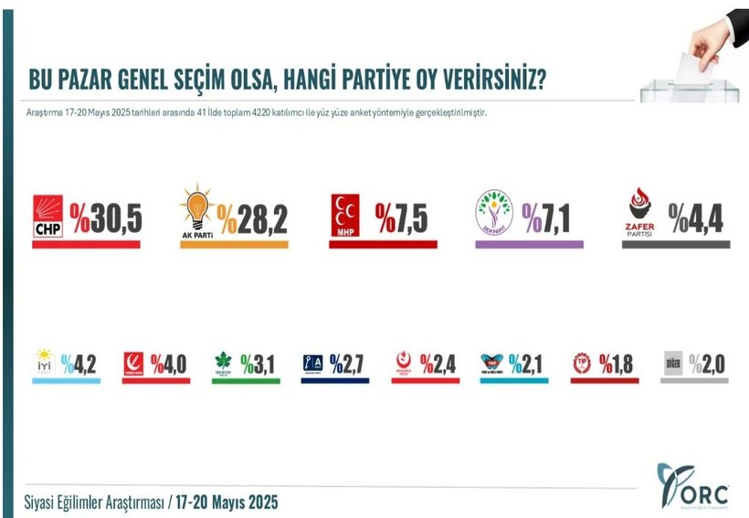 Son seçim anketi açıklandı; Sürpriz sonuç - Resim: 7