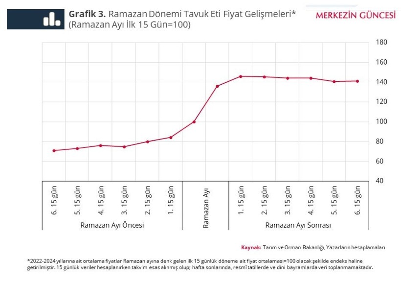 Ramazan'da fırsatçılar boş durmadı! Et fiyatlarında zam yüzde 75-80'lere ulaştı - Resim : 3