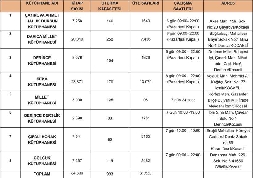 Kütüphaneler'den binlerce vatandaş faydalanıyor! - Resim : 1