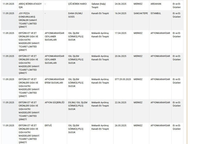 Gıdada kara liste büyüyor: Et ürünlerinde skandal oyun - Resim : 2