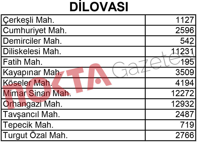 İşte Kocaeli'nin mahalle mahalle nüfusu! - Resim : 5