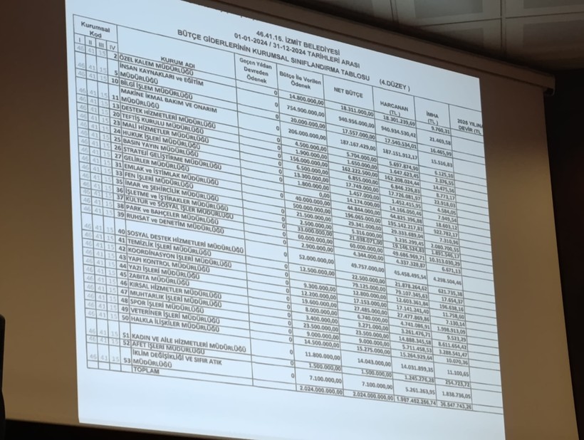 İzmit Belediyesi 1 yılda ne kadar harcadı? - Resim : 1