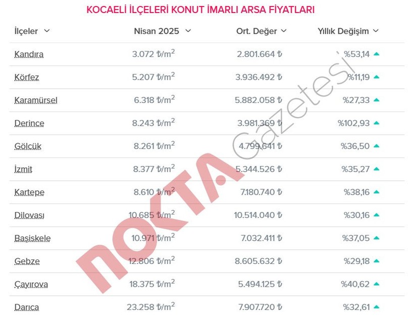 İşte ilçe ilçe arsa satış fiyatları… Kocaeli’nin en değerli arsaları hangi ilçede? - Resim : 1