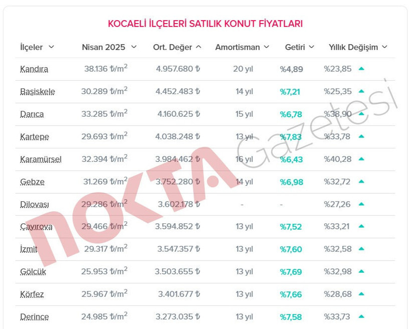 İki ilçe arasında 2 milyon lira fark var! O ilçede ortalama konut fiyatı 5 milyonu buldu - Resim : 1