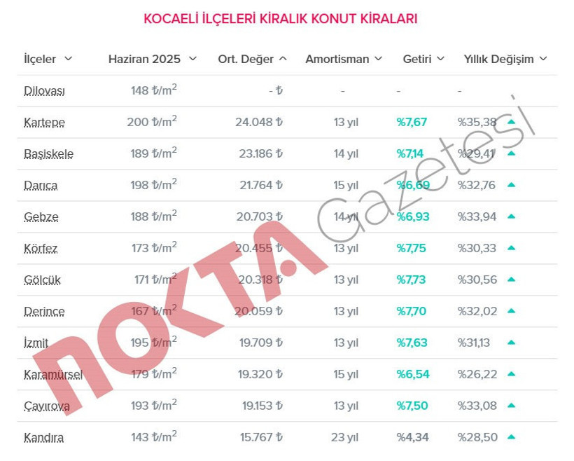 Kocaeli’de hiç durmadan artıyor…. Bu kiralar nasıl ödenecek? - Resim : 1