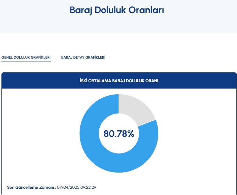7 NİSAN İSKİ BARAJ DOLULUK ORANLARI | İstanbul'da Baraj Doluluk Oranı Yüzde Kaç Oldu? - Resim : 1