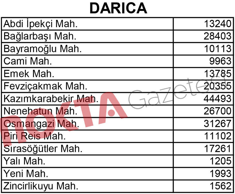 İşte Kocaeli'nin mahalle mahalle nüfusu! - Resim : 1